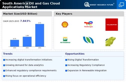 South America Oil Gas Cloud Applications Market Research Report - Forecast to 2035 Infographic