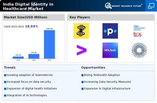 India Digital Identity In Healthcare Market Research Report - Forecast to 2035 Infographic