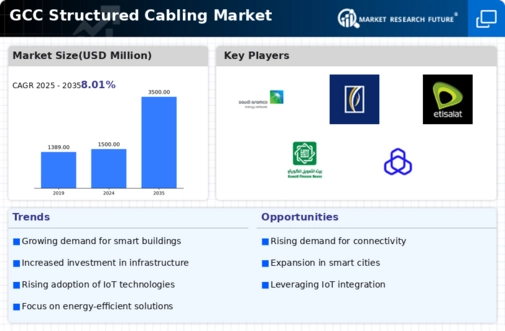 GCC Structured Cabling Market Infographic