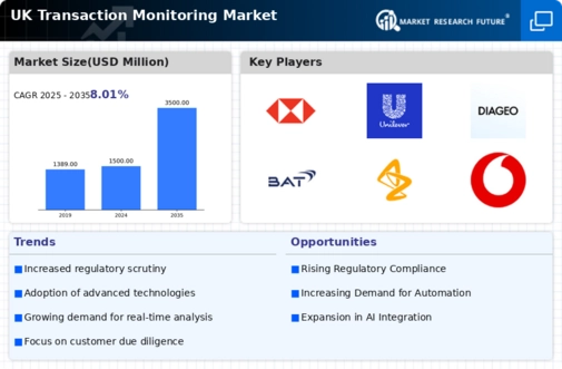 UK Transaction Monitoring Market Research Report- Forecast to 2035 Infographic