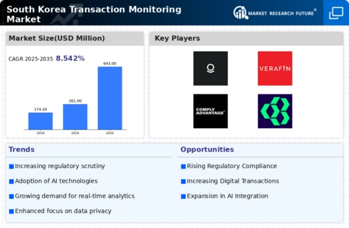 South Korea Transaction Monitoring Market Research Report- Forecast to 2035 Infographic