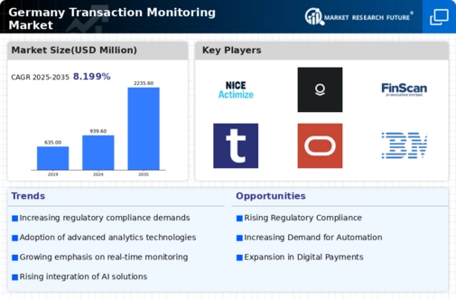 Germany Transaction Monitoring Market Research Report- Forecast to 2035 Infographic