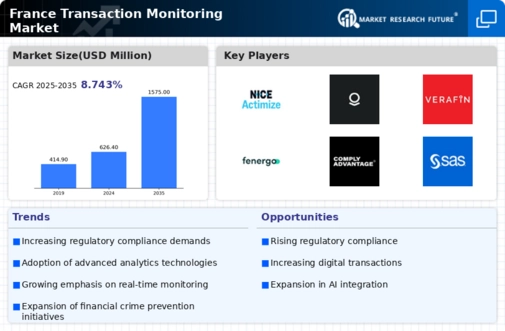 France Transaction Monitoring Market Research Report- Forecast to 2035 Infographic