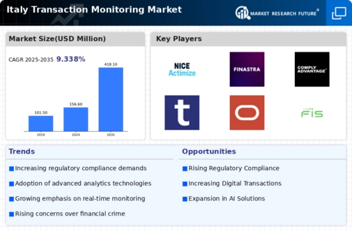 Italy Transaction Monitoring Market Research Report- Forecast to 2035 Infographic