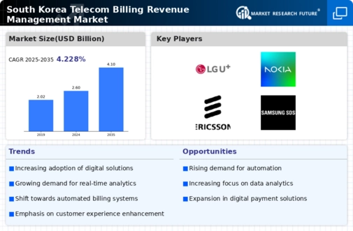 South Korea Telecom Billing Revenue Management Market Research Report- Forecast to 2035 Infographic