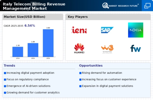 Italy Telecom Billing Revenue Management Market Research Report- Forecast to 2035 Infographic