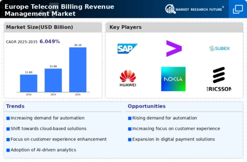 Europe Telecom Billing Revenue Management Market Research Report- Forecast to 2035 Infographic