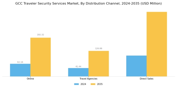 GCC Traveler Security Services Market Segment Image 3