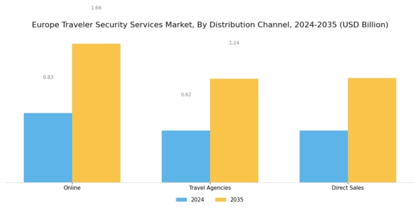 Europe Traveler Security Services Market Segment Image 3
