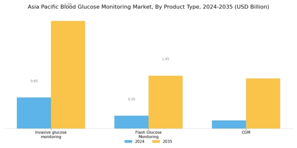 Asia Pacific Blood Glucose Monitoring Market Segment Image 0