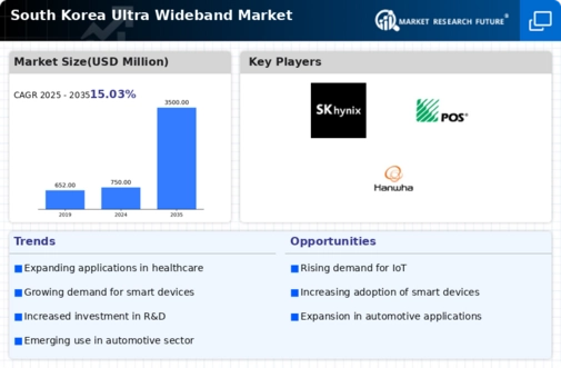 South Korea Ultra Wideband Market Research Report- Forecast to 2035 Infographic