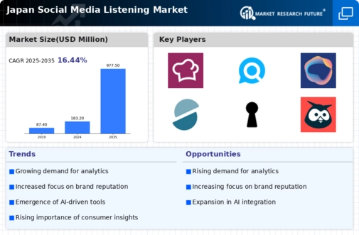 Japan Social Media Listening Market Research Report - Forecast to 2035 Infographic