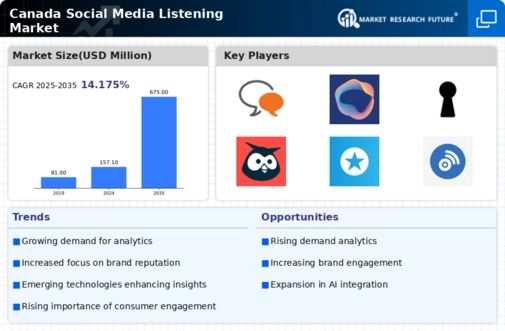 Canada Social Media Listening Market Research Report-Forecast to 2035 Infographic