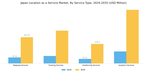 Japan Location As A Service Market Segment Image 0