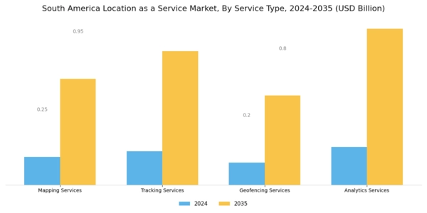 South America Location As A Service Market Segment Image 0
