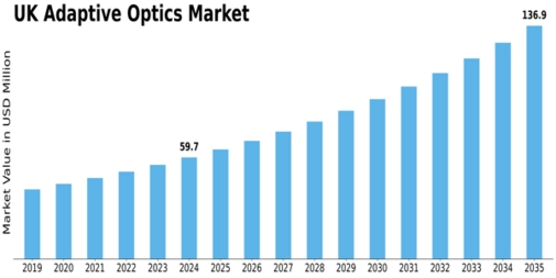 Market Size