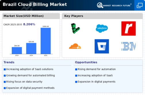 Brazil Cloud Billing Market Research Report- Forecast to 2035 Infographic
