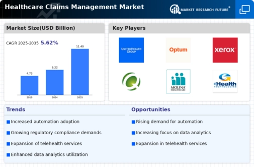 Healthcare Claims Management Market Infographic