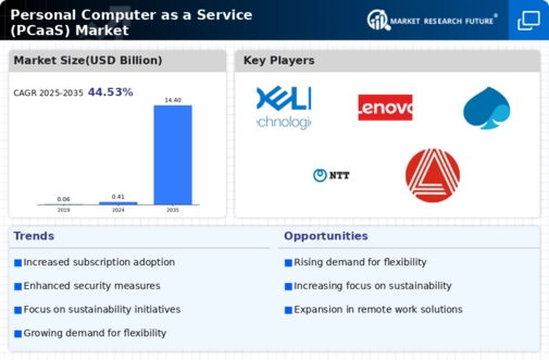 PC as a Service Market Infographic