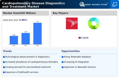 Cardiopulmonary Disease Diagnostics and Treatment Market Research Report – Forecast to 2032 Infographic