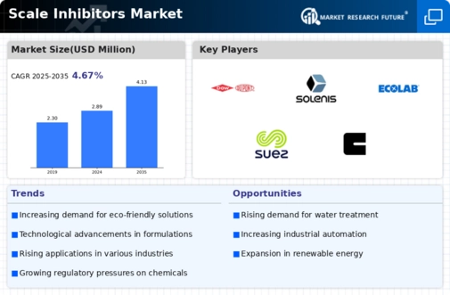 Scale Inhibitors Market Research Report – Forecast to 2034 Infographic