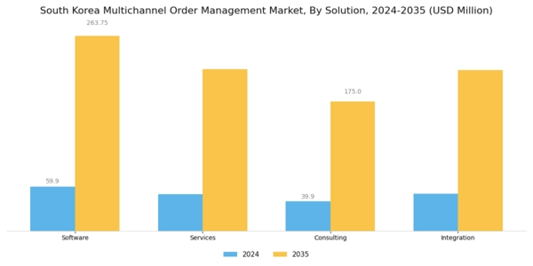 South Korea Multichannel Order Management Market Segment Image 0