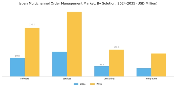 Japan Multichannel Order Management Market Segment Image 0