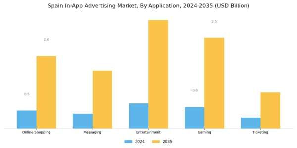 Spain In App Advertising Market Segment Image 2