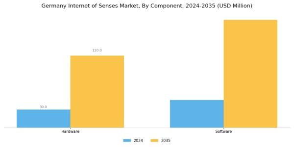 Germany Internet Of Senses Market Segment Image 0