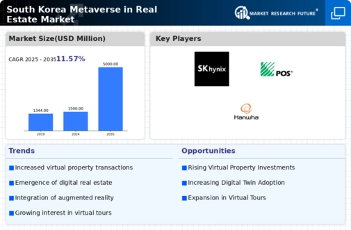 South Korea Metaverse In Real Estate Market Research Report - Forecast to 2035 Infographic