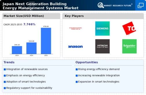Japan Next Generation Building Energy Management Systems Market Research Report- Forecast to 2035 Infographic
