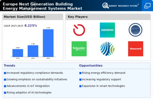 Europe Next Generation Building Energy Management Systems Market Research Report - Forecast to 2035 Infographic