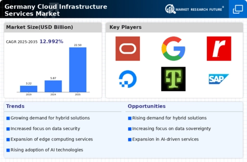 Germany Cloud Infrastructure Services Market Research Report - Forecast to 2035 Infographic