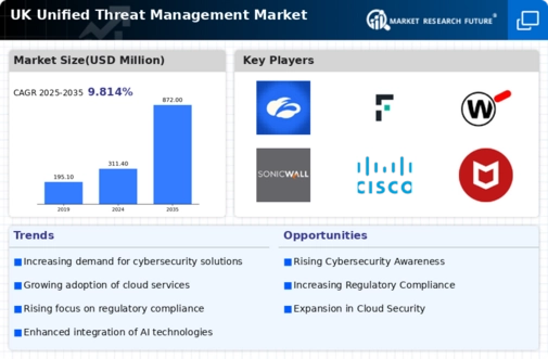UK Unified Threat Management Market Research Report- Forecast to 2035 Infographic