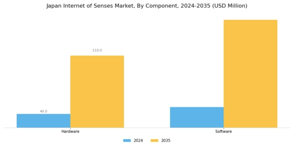 Japan Internet Of Senses Market Segment Image 0