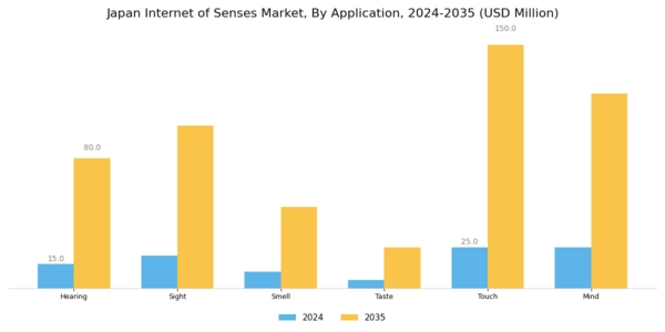 Japan Internet Of Senses Market Segment Image 2