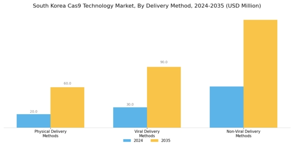 South Korea Cas9 Technology Market Segment Image 2
