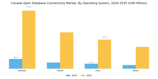 Canada Open Database Connectivity Market Segment Image 0