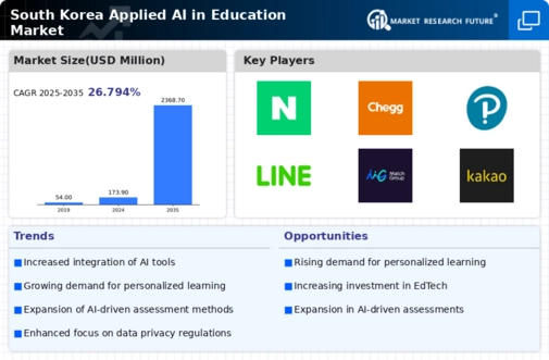South Korea Applied Ai In Education Market Infographic