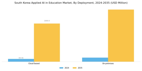 South Korea Applied Ai In Education Market Segment Image 1