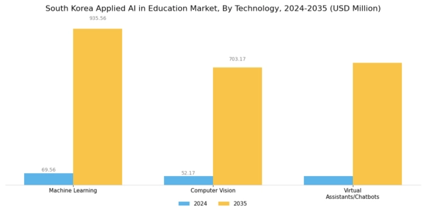 South Korea Applied Ai In Education Market Segment Image 2