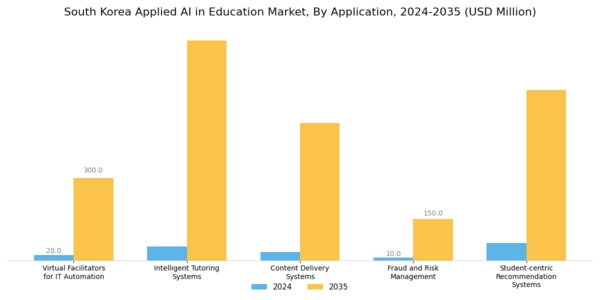 South Korea Applied Ai In Education Market Segment Image 3