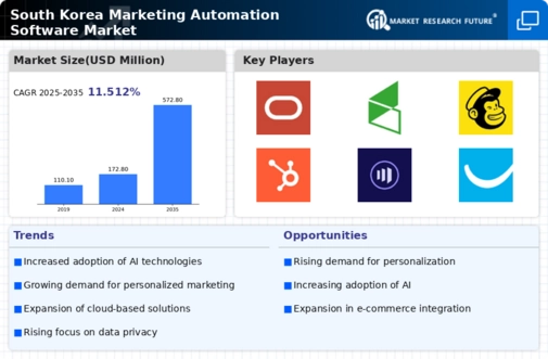 South Korea Marketing Automation Software Market Research Report - Forecast to 2035 Infographic