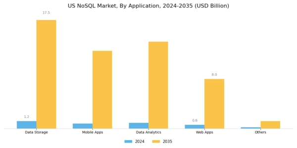 US NoSQL Market Segment Image 1