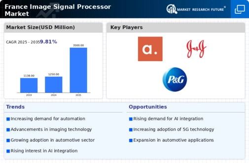 France Image Signal Processor Market Research Report - Forecast to 2035 Infographic