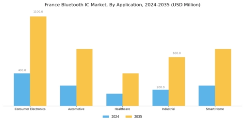 France Bluetooth Ic Market Segment Image 0