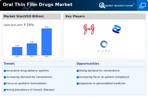 Oral Thin Film Drugs Market Research Report – Forecast to 2034 Infographic