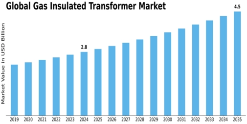 Market Size