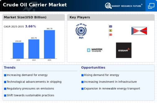 Crude Oil Carrier Market Research Report - Forecast to 2032 Infographic