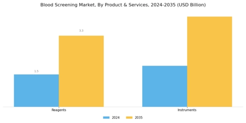 Blood Screening Market Segment Image 1